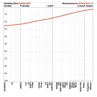 Drap de Earthing ES2 YShield - lit 1 personne