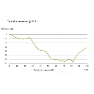 Filtre CPL CLEANWIRE 40A/-70dB + port offert