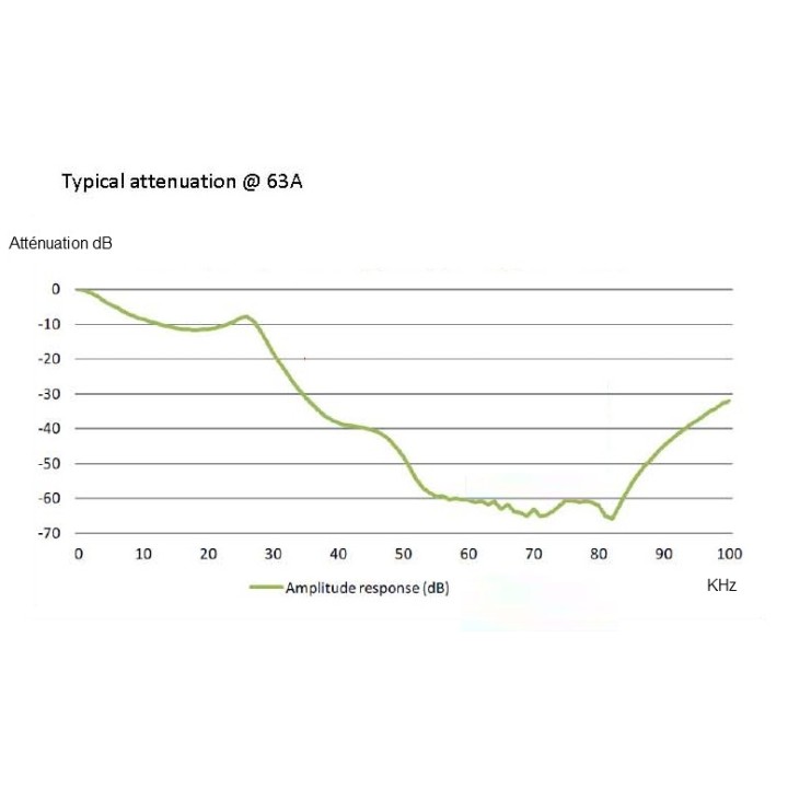 Filtre CPL CLEANWIRE 40A/-70dB + port offert