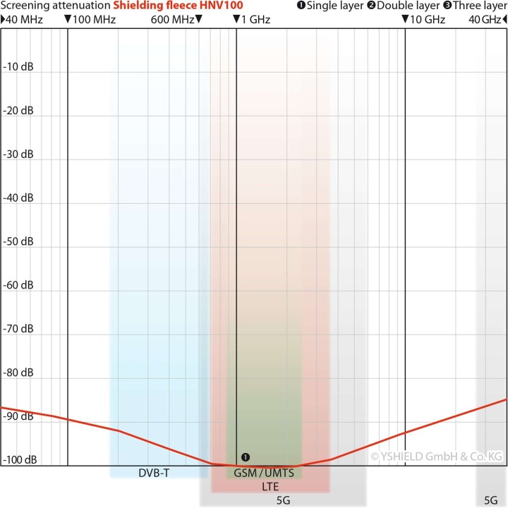 Toile HNG100 (-100dB max) - 0.66m large x 20m long