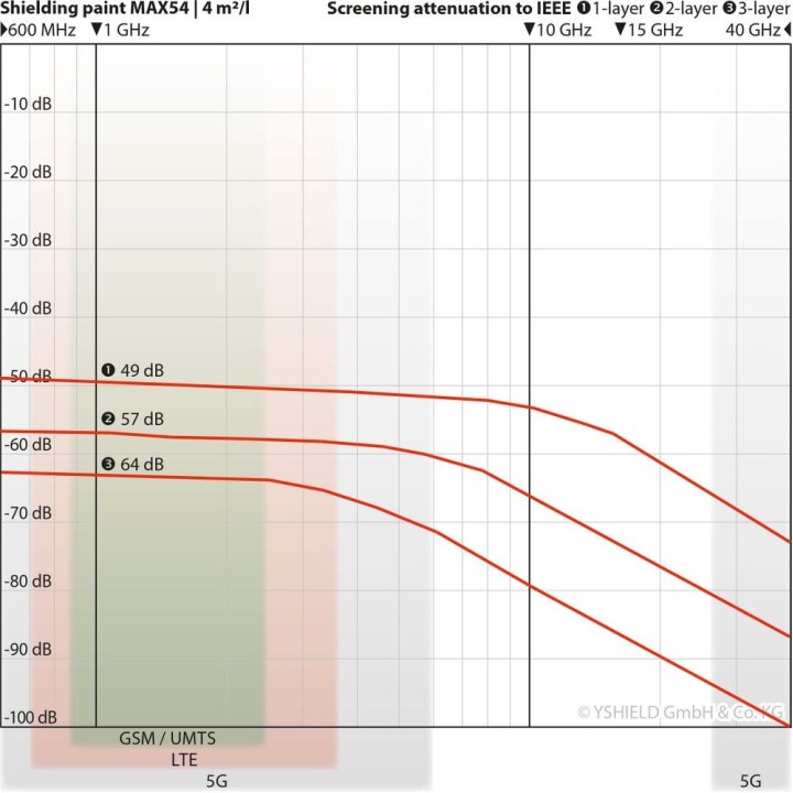 Peinture HSF54 YShield 5 litres - port offert