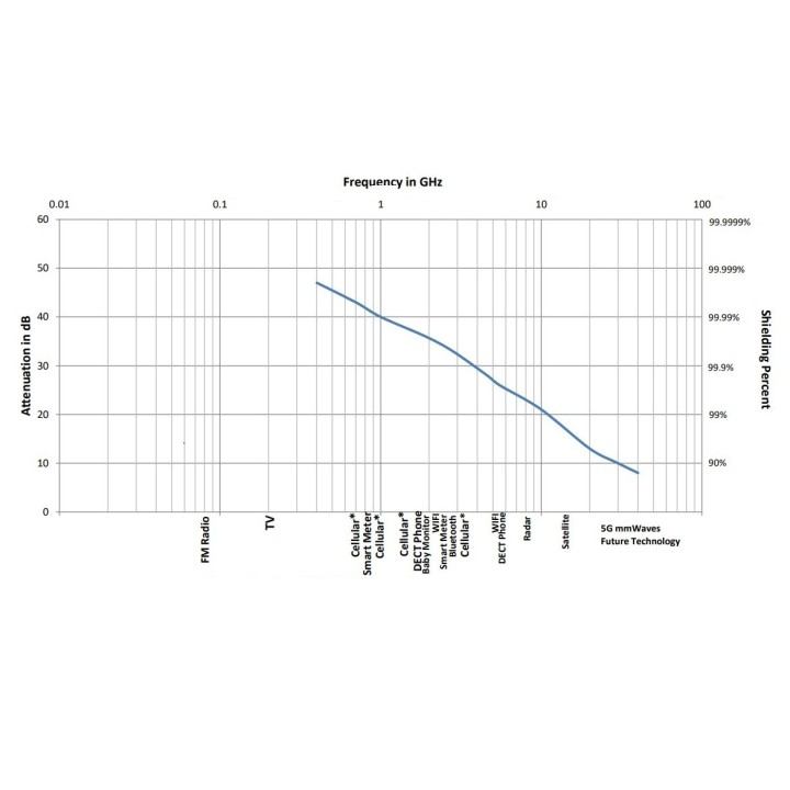 Tissu HFshield -50 dB Naturell Swiss Shield ® (1 à 20m)