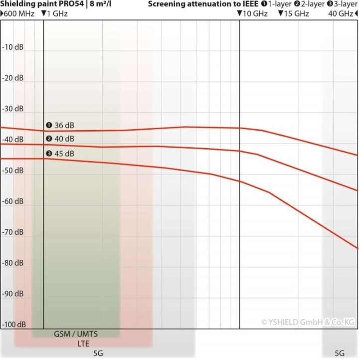 Peinture HSF64 YShield 1 litre - anti ondes electromagnetiques 