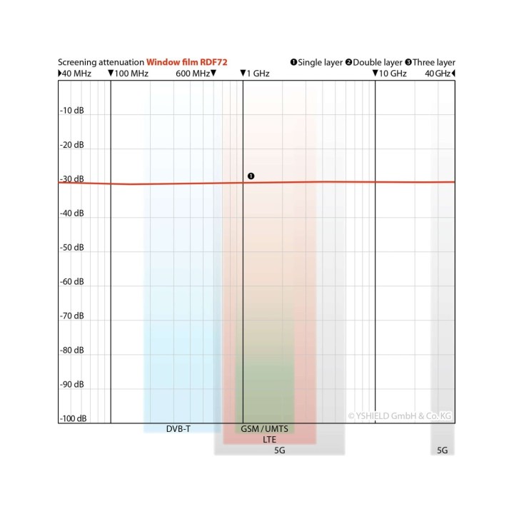 Film Fenêtre RDF72-152 (-32db) largeur 152cm à 155 €TTC