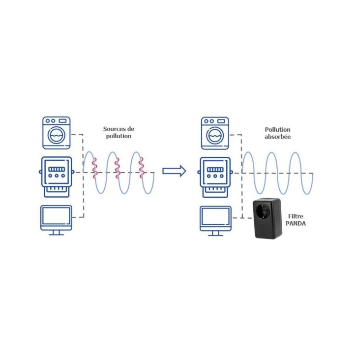 Filtre POLIER PANDA : Filtre CPL linky et électricité sale avec prise courant 16A