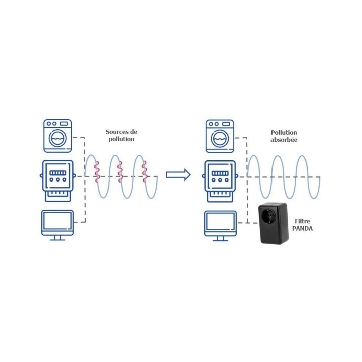 10 Filtres POLIER PANDA à 605 €TTC + port gratuit : Filtre CPL linky et électricité sale avec prise courant 16A