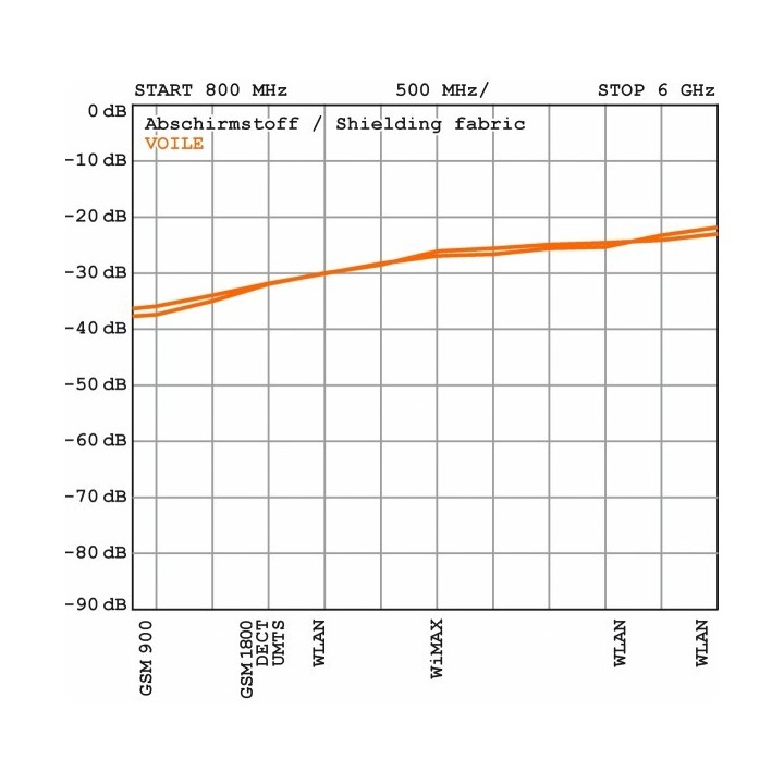 Tessuto VOILE | Tessuto anti-onde VOILE | protezione anti-onde elettromagnetiche CEM wifi elettrosensibile elettrosensibilità