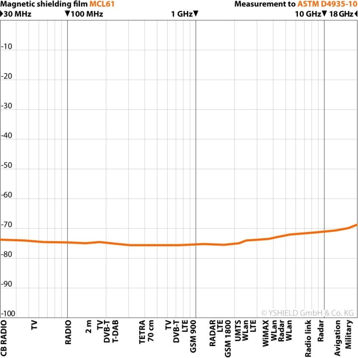 MCL61 a 85 €/m - Schermatura di protezione contro i campi magnetici