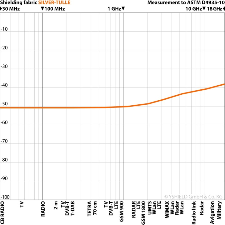Tejido SILVER-TULLE –50dB a 70 €/m - blindado contra ondas, pantalla de protección electromagnética, electrosensible.